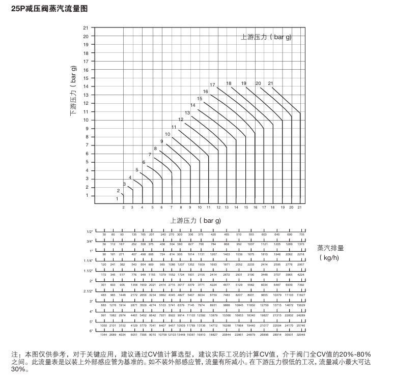 斯派莎克25P导阀型减压阀流量图