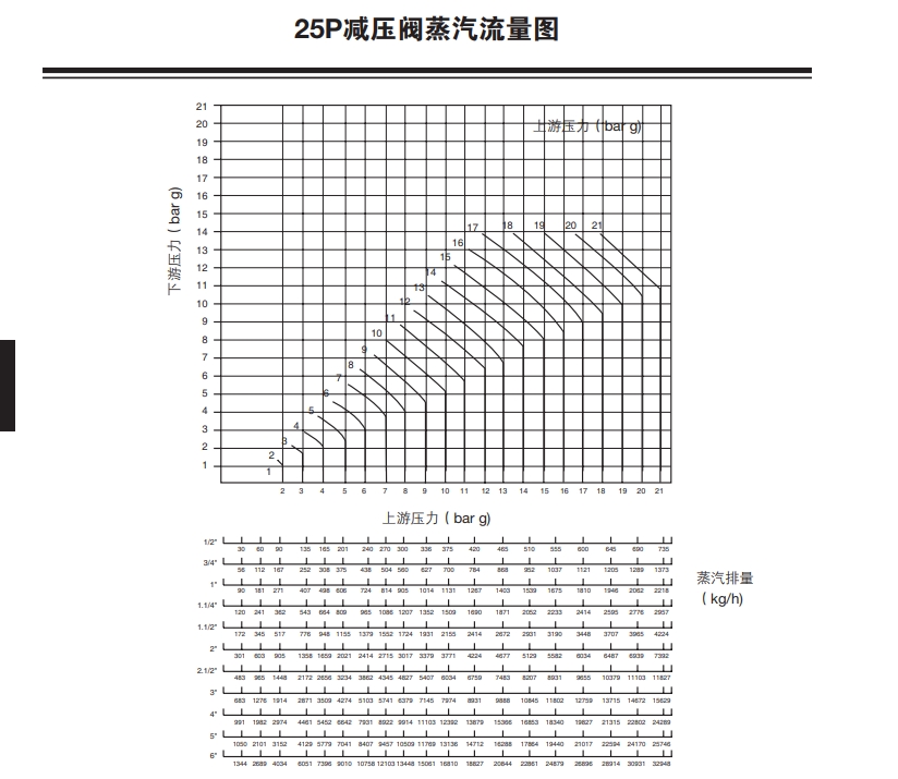 斯派莎克25P减压阀蒸汽流量图