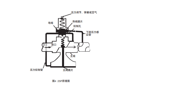 斯派莎克减压阀25P原理图