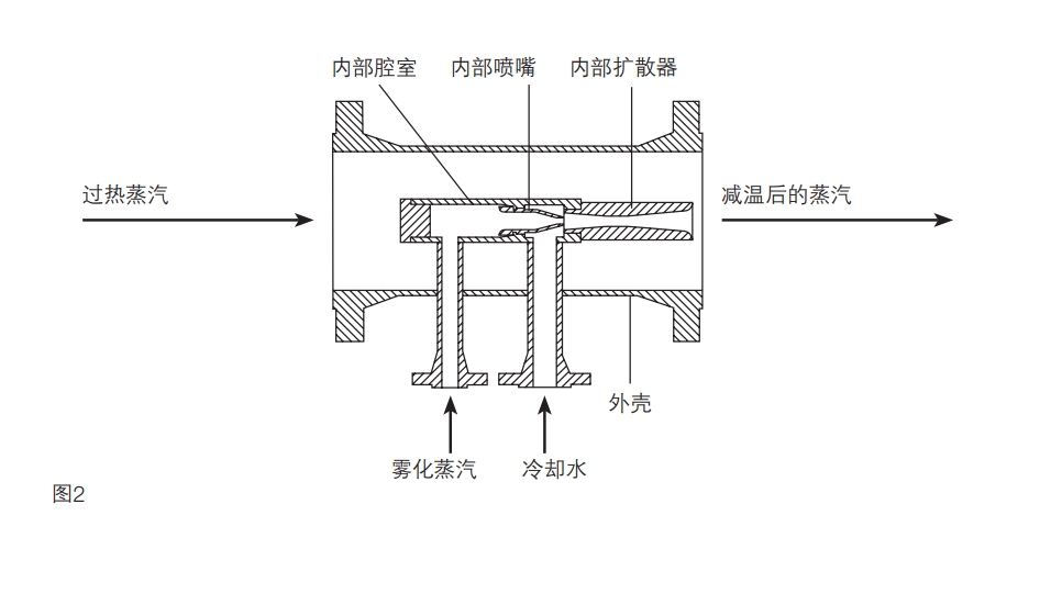 SAD蒸汽雾化型减温器工作原理图